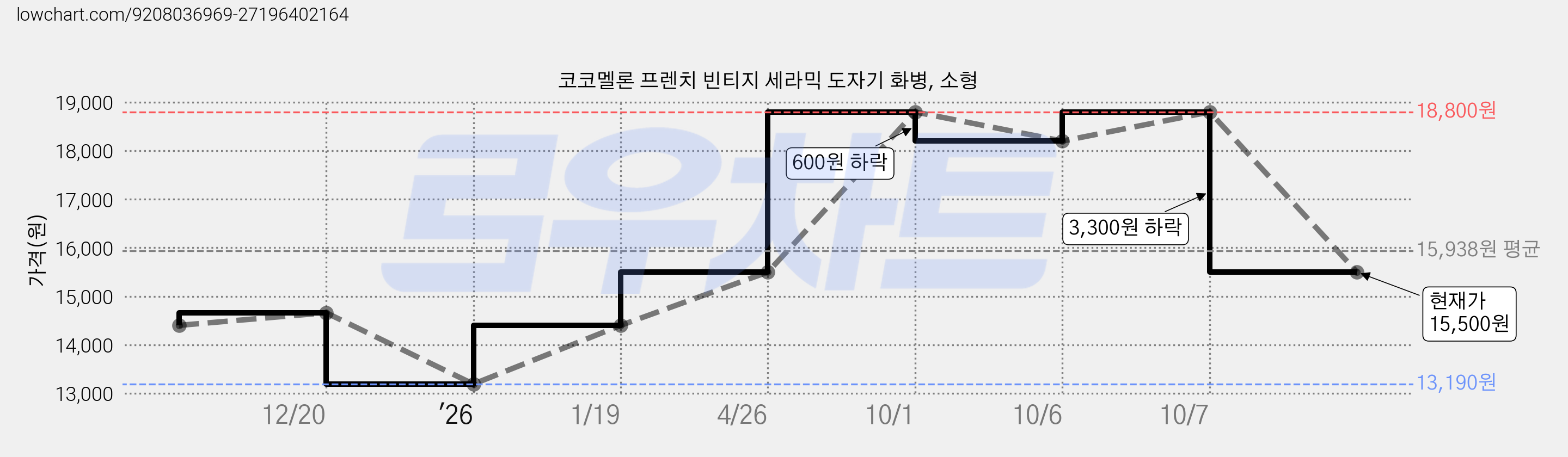코코멜론 프렌치 빈티지 세라믹 도자기 화병, 소형 가격 변동 차트, 현재가 15,500원, 관측 최저가 13,190원