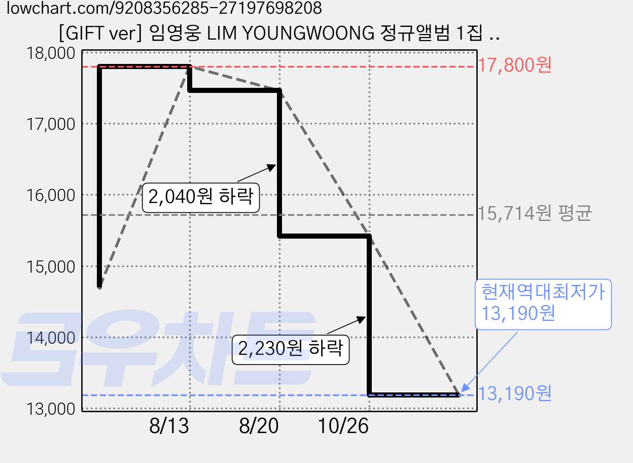 [GIFT ver] 임영웅 LIM YOUNGWOONG 정규앨범 1집 IM HERO 가격 변동 차트, 현재가 13,190원, 역대최저가