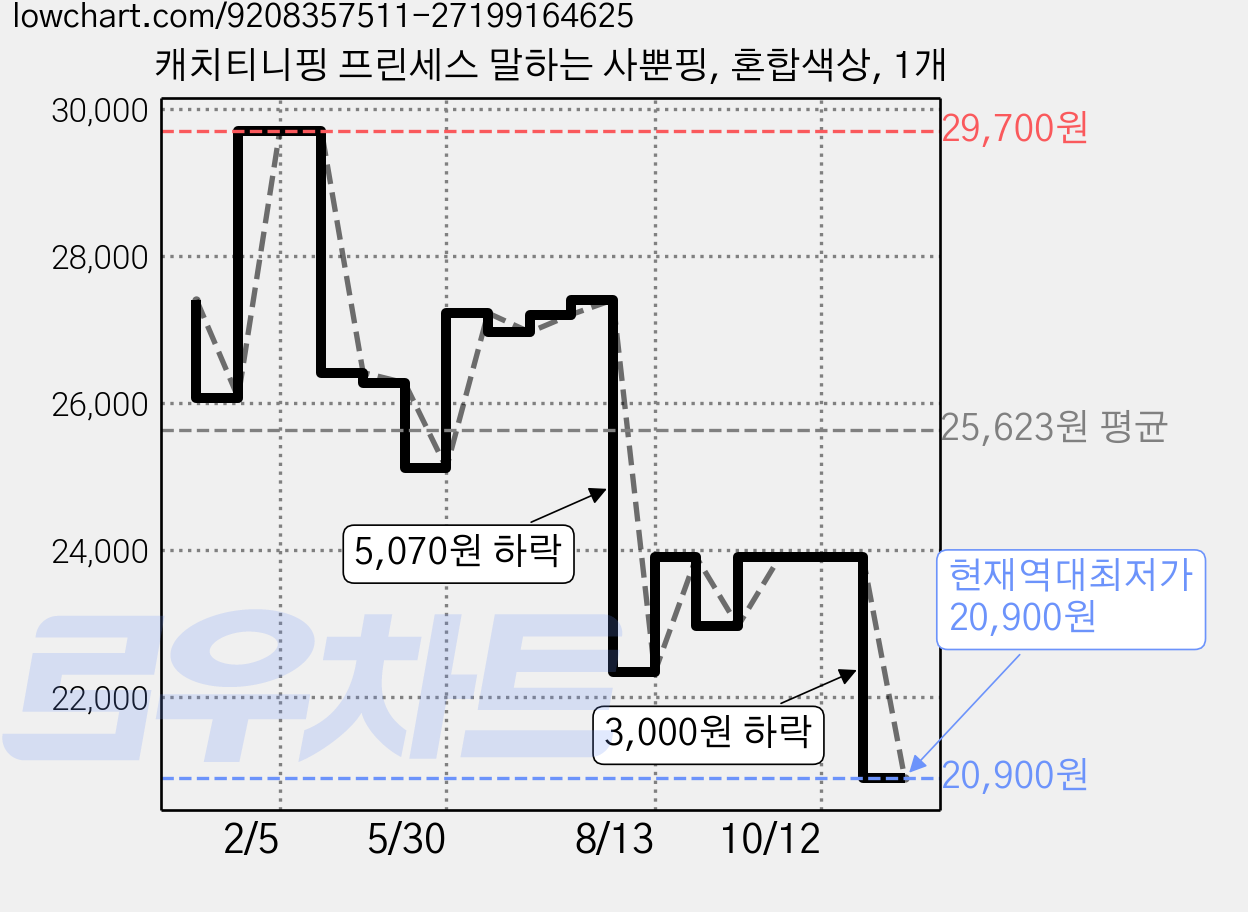 캐치티니핑 프린세스 말하는 사뿐핑, 혼합색상, 1개 가격 변동 차트, 현재가 20,900원, 역대최저가
