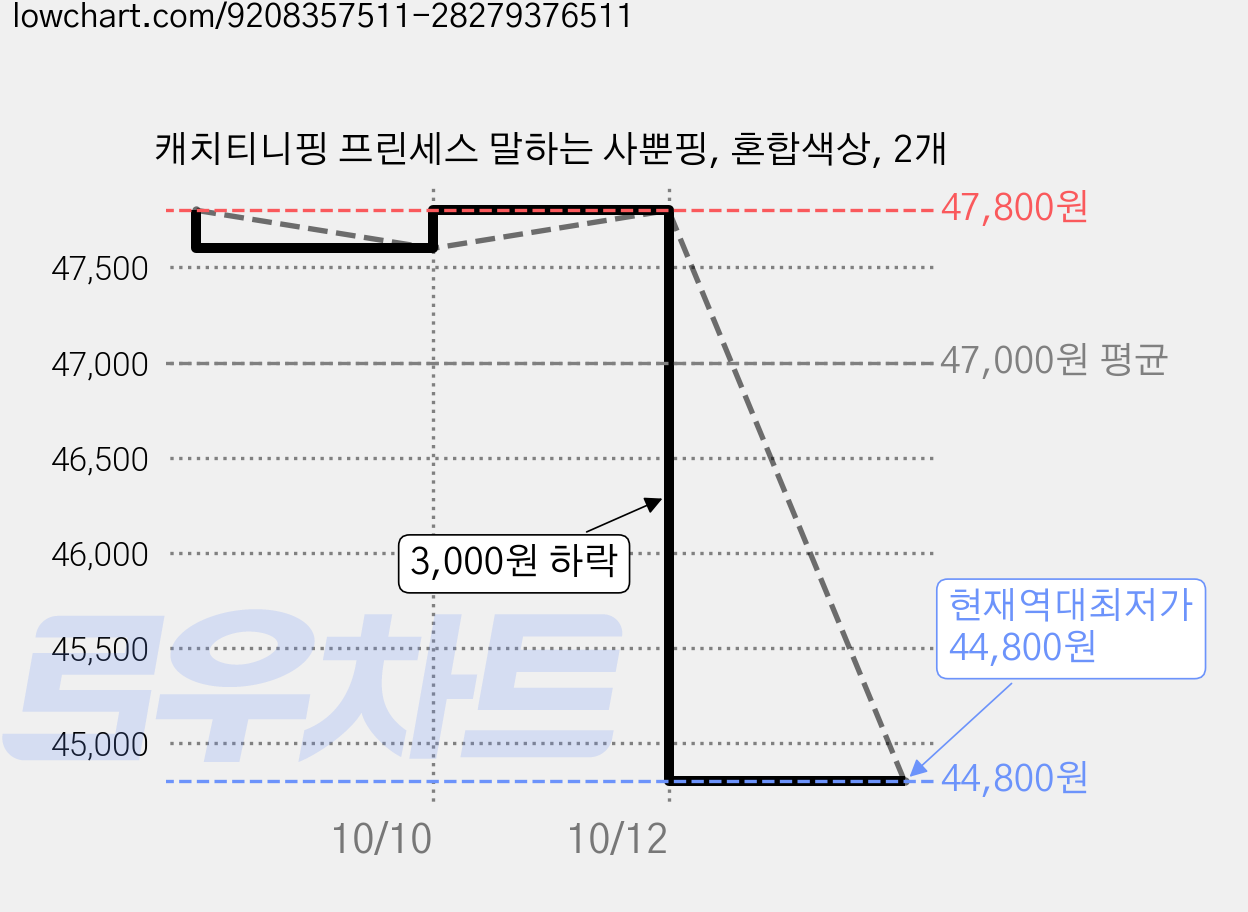 캐치티니핑 프린세스 말하는 사뿐핑, 혼합색상, 2개 가격 변동 차트, 현재가 44,800원, 역대최저가