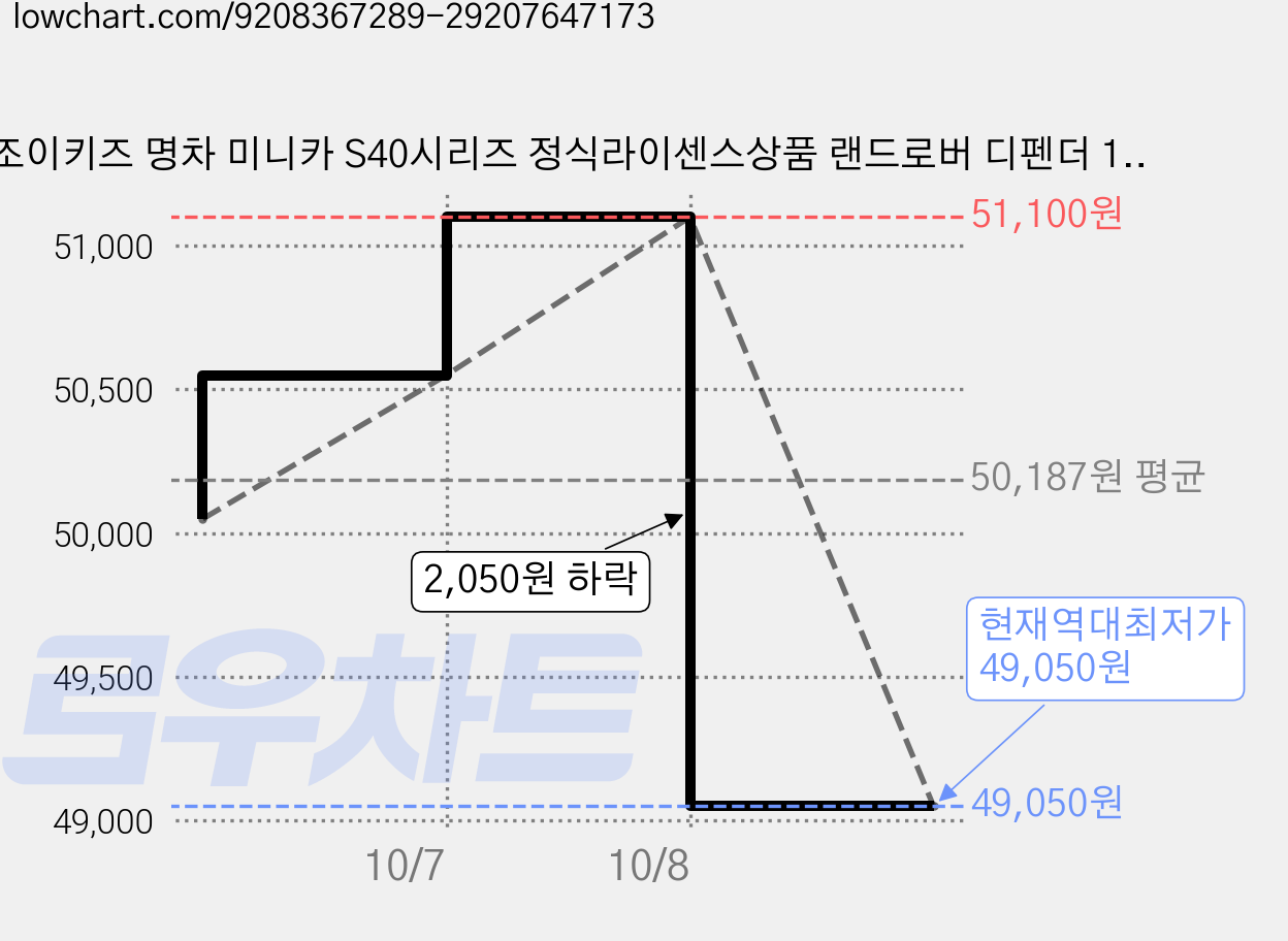 조이키즈 명차 미니카 S40시리즈 정식라이센스상품 랜드로버 디펜더 110, 혼합색상, 5개 가격 변동 차트, 현재가 49,050원, 역대최저가