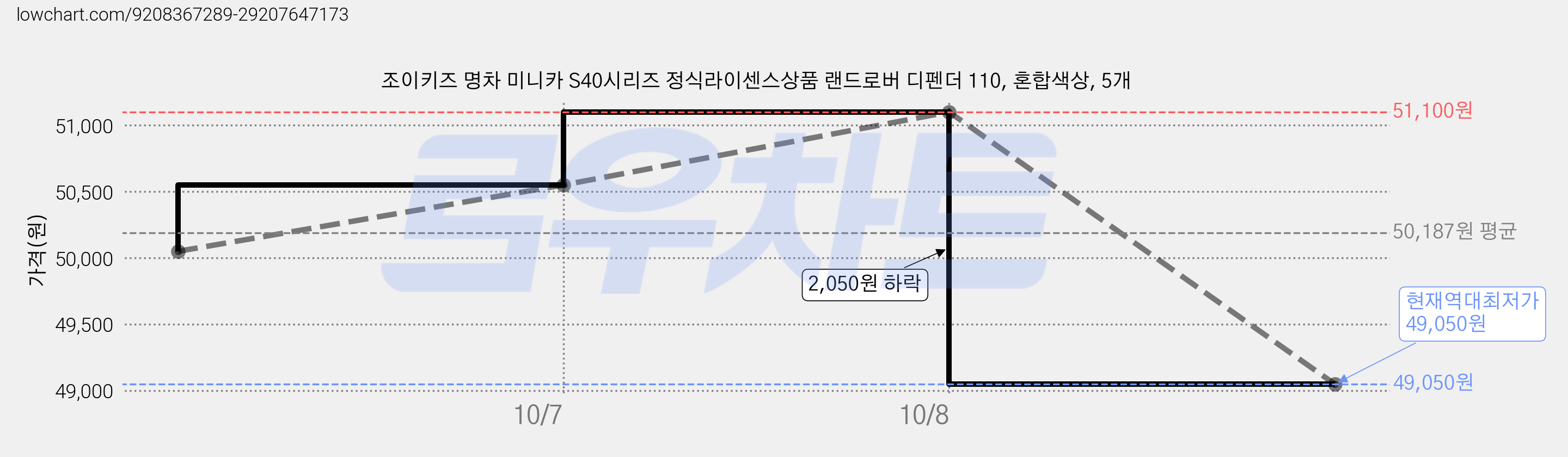 조이키즈 명차 미니카 S40시리즈 정식라이센스상품 랜드로버 디펜더 110, 혼합색상, 5개 가격 변동 차트, 현재가 49,050원, 역대최저가