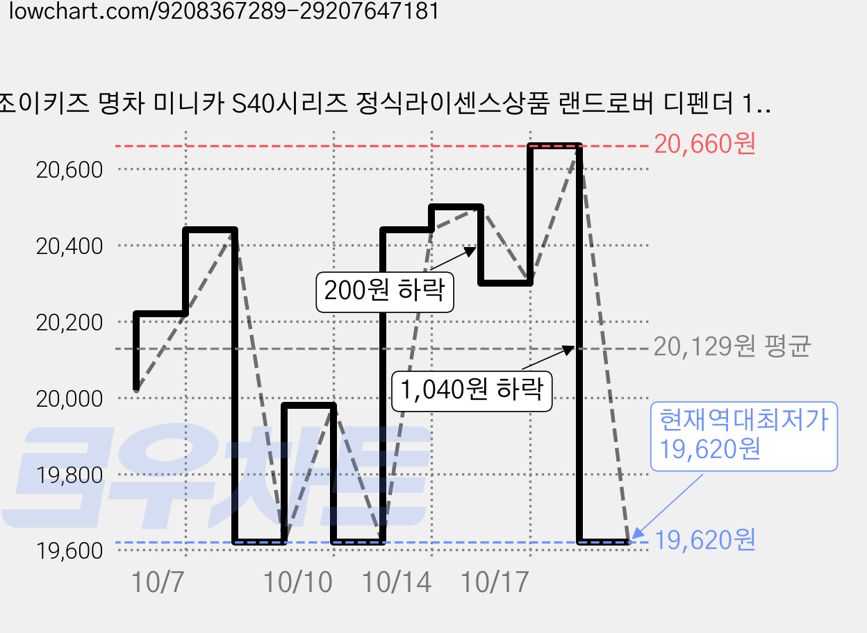 조이키즈 명차 미니카 S40시리즈 정식라이센스상품 랜드로버 디펜더 110, 혼합색상, 2개 가격 변동 차트, 현재가 19,620원, 역대최저가