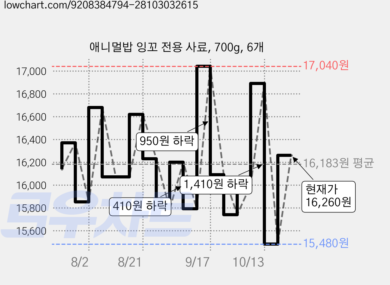 애니멀밥 잉꼬 전용 사료, 700g, 6개 가격 변동 차트, 현재가 16,260원, 관측 최저가 15,480원