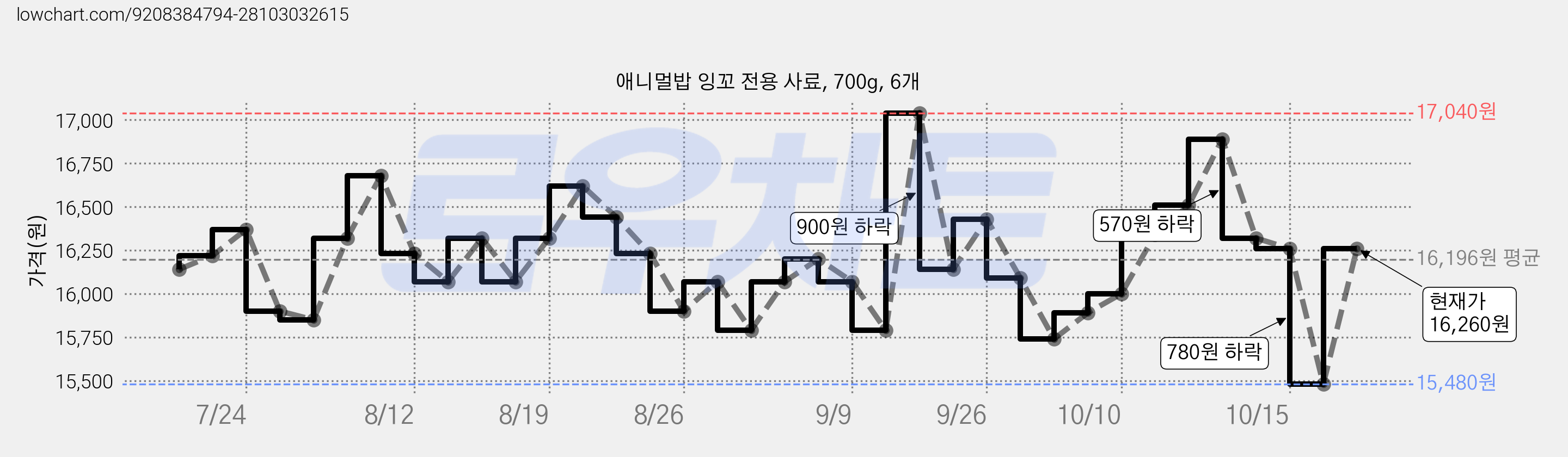애니멀밥 잉꼬 전용 사료, 700g, 6개 가격 변동 차트, 현재가 16,260원, 관측 최저가 15,480원