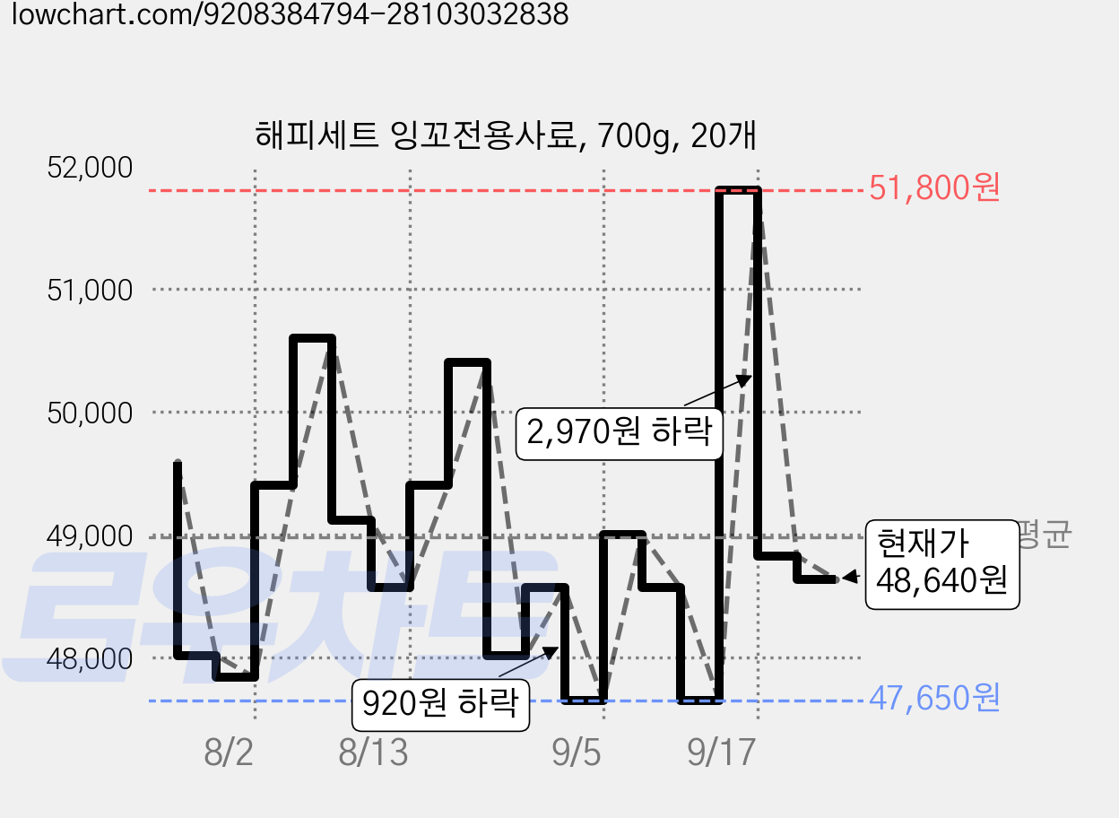 해피세트 잉꼬전용사료, 700g, 20개 가격 변동 차트, 현재가 48,640원, 관측 최저가 47,650원