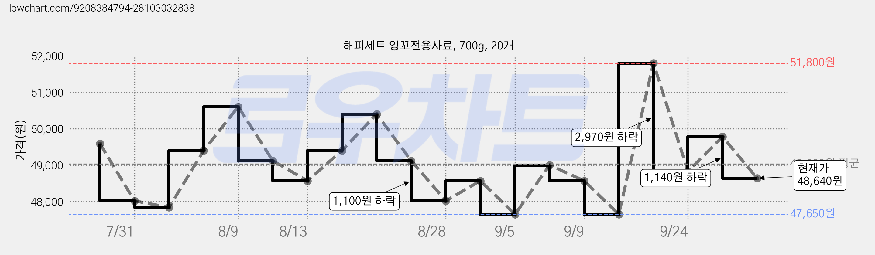 해피세트 잉꼬전용사료, 700g, 20개 가격 변동 차트, 현재가 48,640원, 관측 최저가 47,650원