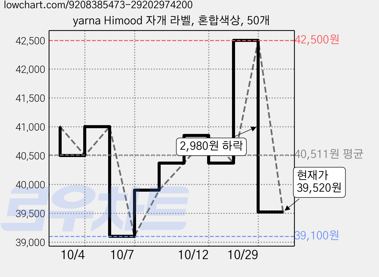 yarna Himood 자개 라벨, 혼합색상, 50개 가격 변동 차트, 현재가 39,520원, 관측 최저가 39,100원