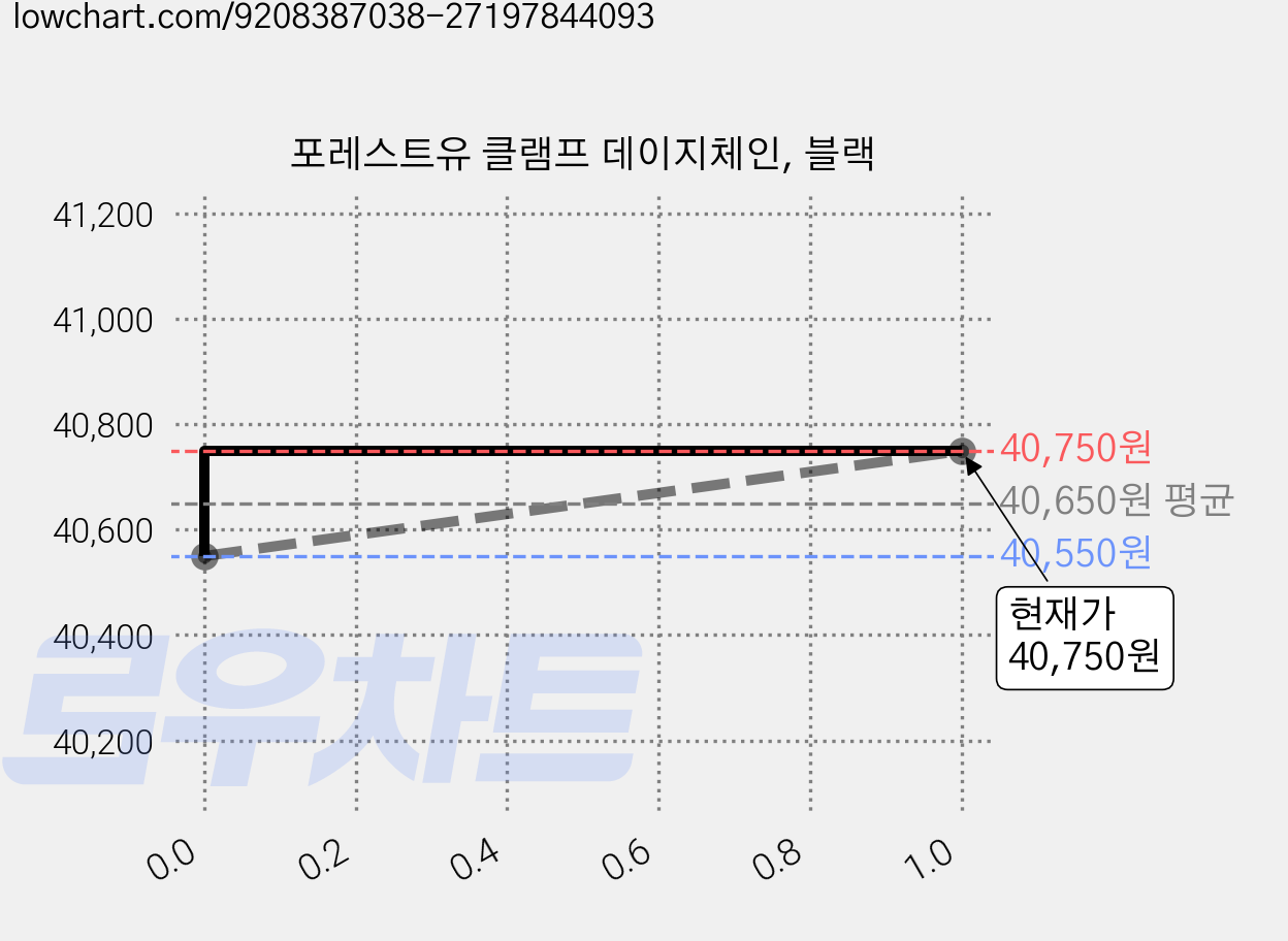 포레스트유 클램프 데이지체인, 블랙 가격 변동 차트, 현재가 40,750원, 관측 최저가 37,750원