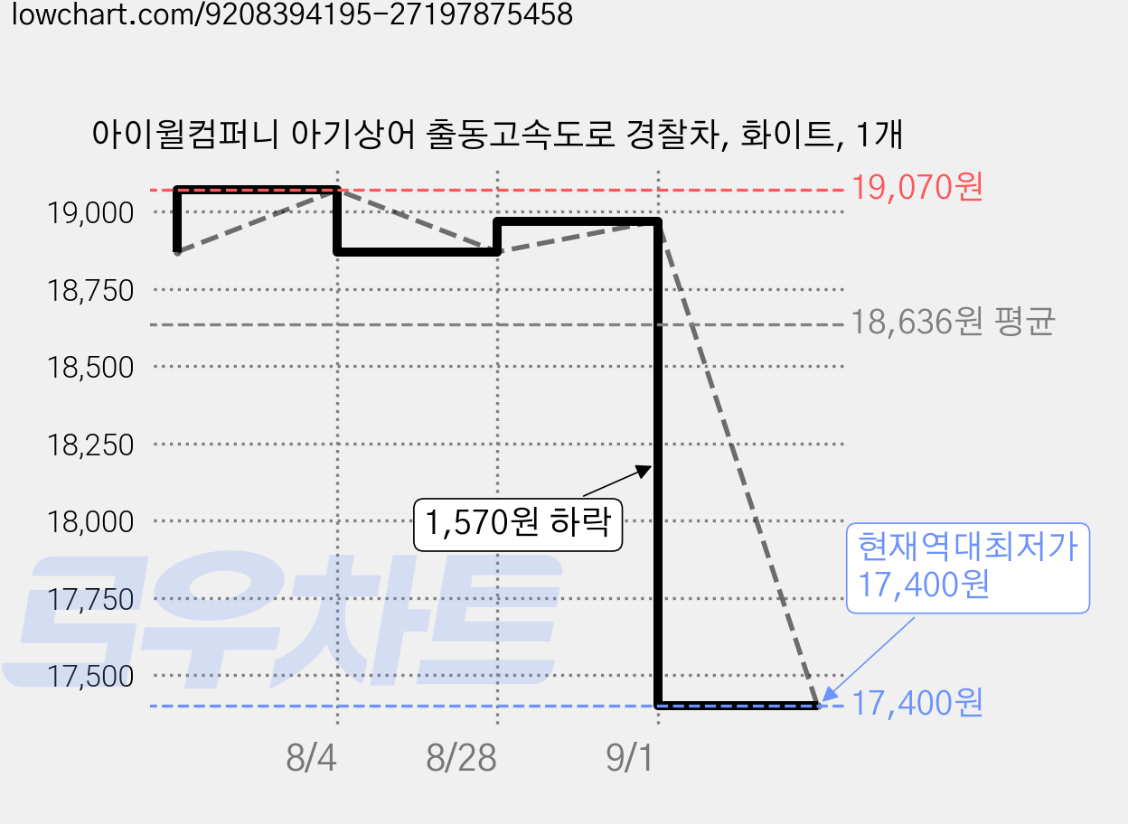 아이윌컴퍼니 아기상어 출동고속도로 경찰차, 화이트, 1개 가격 변동 차트, 현재가 17,400원, 역대최저가