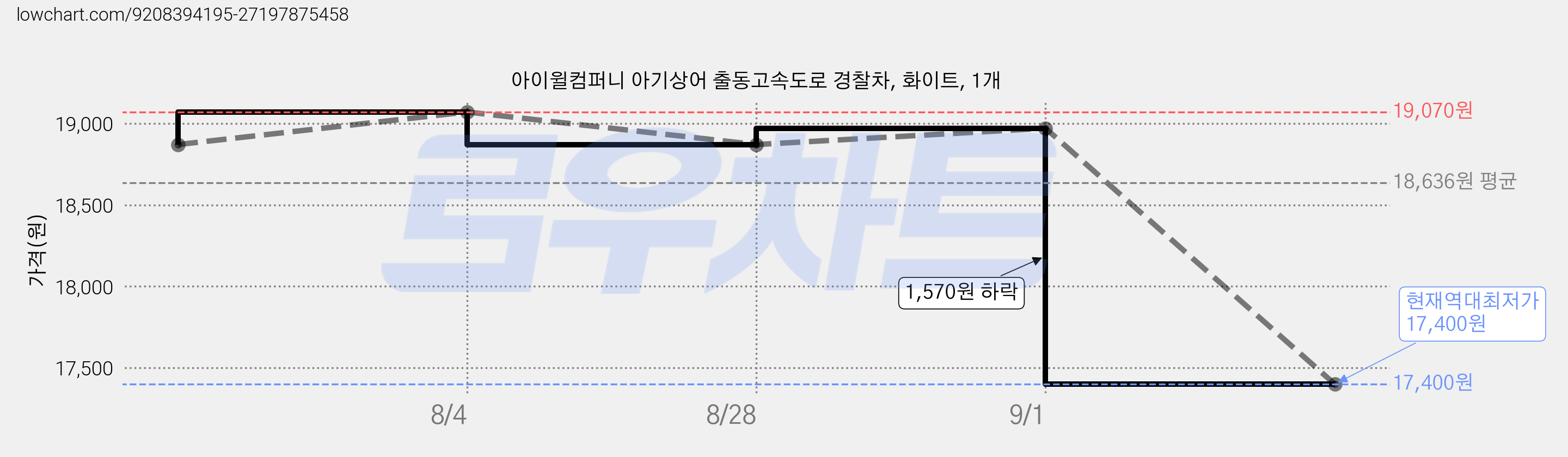 아이윌컴퍼니 아기상어 출동고속도로 경찰차, 화이트, 1개 가격 변동 차트, 현재가 17,400원, 역대최저가