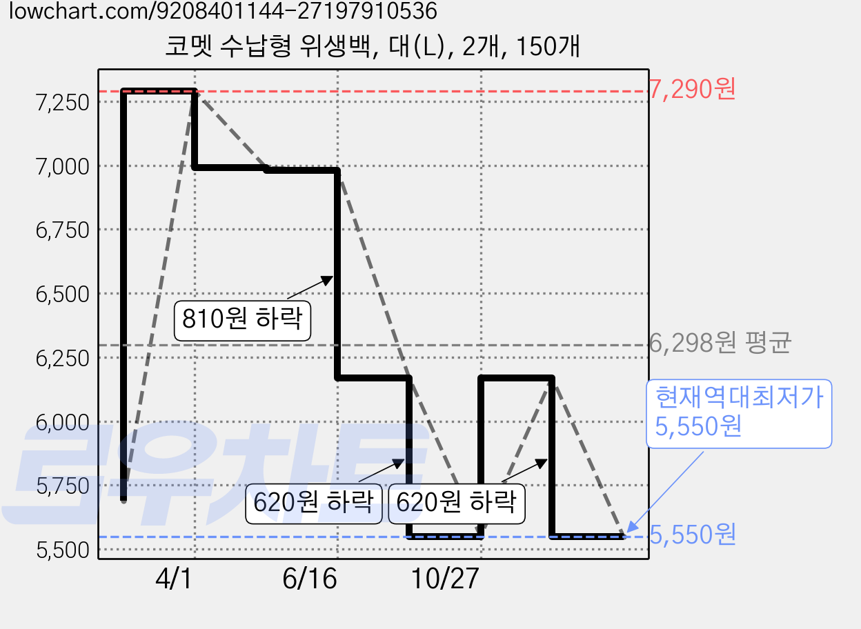 코멧 수납형 위생백, 대(L), 2개, 150개 가격 변동 차트, 현재가 5,550원, 역대최저가