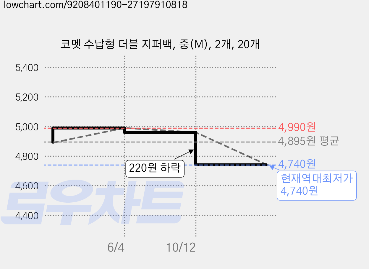 코멧 수납형 더블 지퍼백, 중(M), 2개, 20개 가격 변동 차트, 현재가 4,740원, 역대최저가