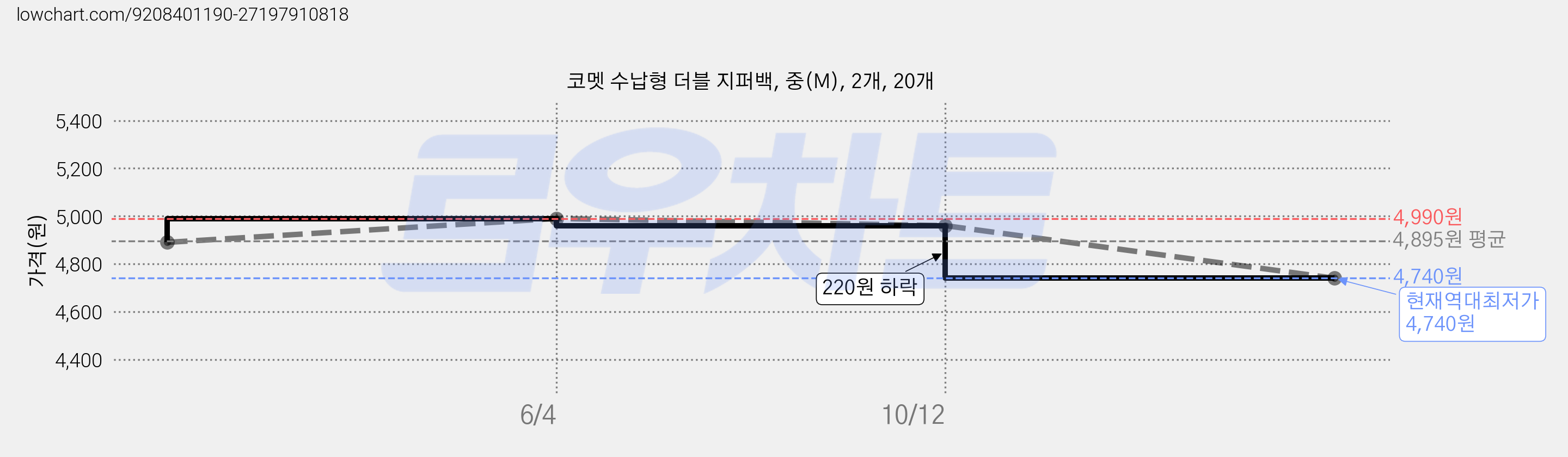 코멧 수납형 더블 지퍼백, 중(M), 2개, 20개 가격 변동 차트, 현재가 4,740원, 역대최저가