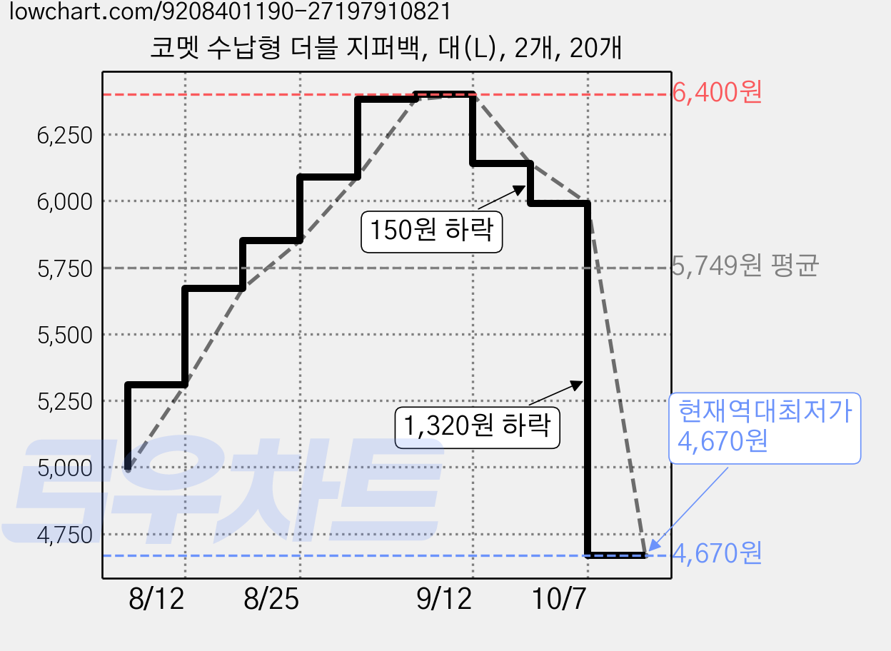 코멧 수납형 더블 지퍼백, 대(L), 2개, 20개 가격 변동 차트, 현재가 4,670원, 역대최저가