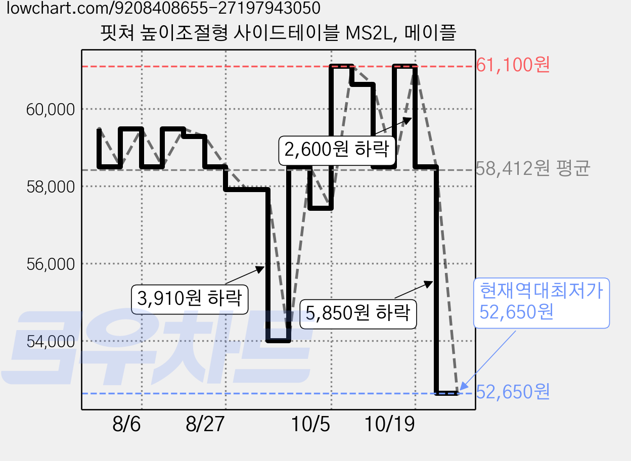 핏쳐 높이조절형 사이드테이블 MS2L, 메이플 가격 변동 차트, 현재가 52,650원, 역대최저가