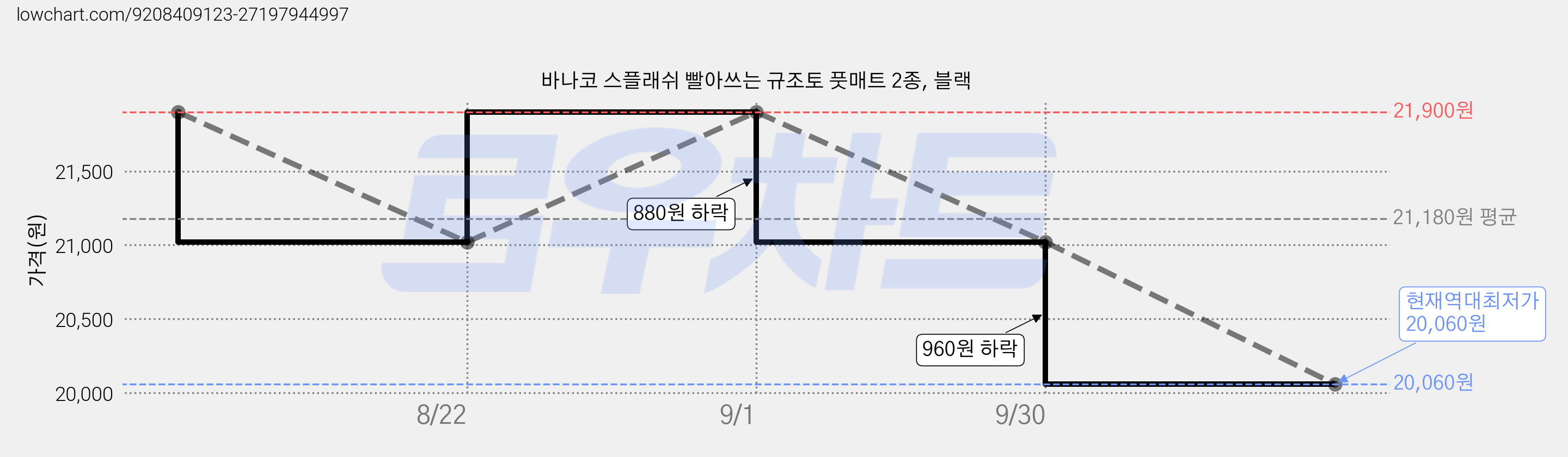 바나코 스플래쉬 빨아쓰는 규조토 풋매트 2종, 블랙 가격 변동 차트, 현재가 20,060원, 역대최저가