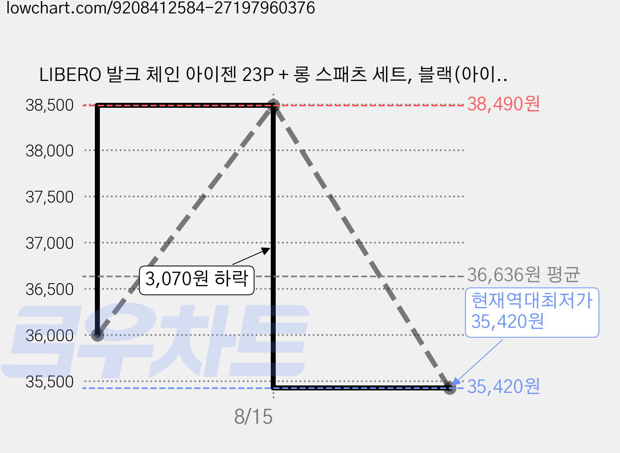 LIBERO 발크 체인 아이젠 23P + 롱 스패츠 세트, 블랙(아이젠), 블랙(스패츠) 가격 변동 차트, 현재가 35,420원, 역대최저가