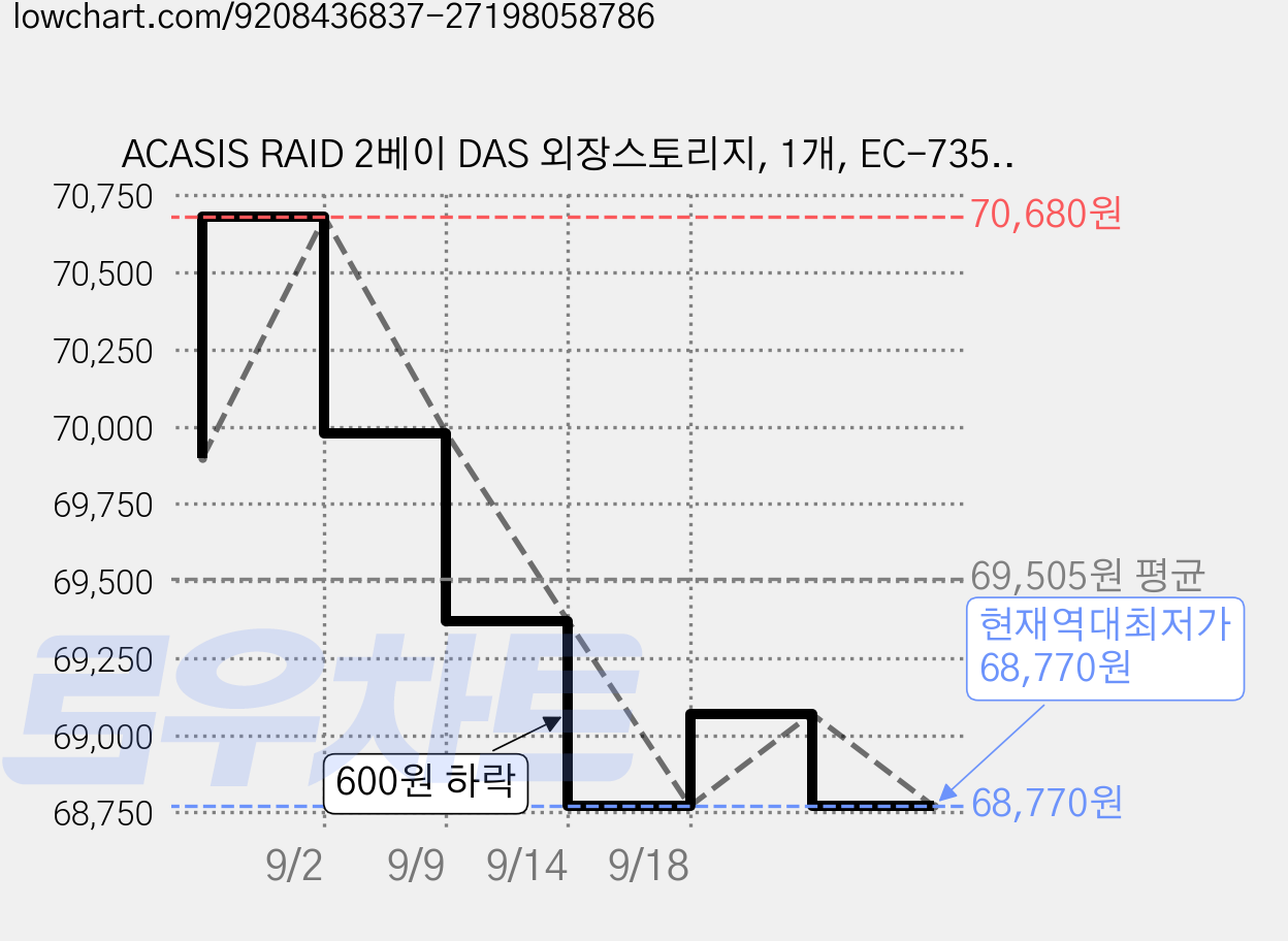 ACASIS RAID 2베이 DAS 외장스토리지, 1개, EC-7352 가격 변동 차트, 현재가 68,770원, 역대최저가