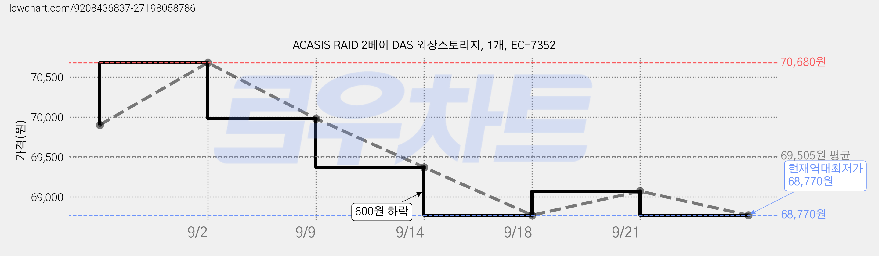 ACASIS RAID 2베이 DAS 외장스토리지, 1개, EC-7352 가격 변동 차트, 현재가 68,770원, 역대최저가