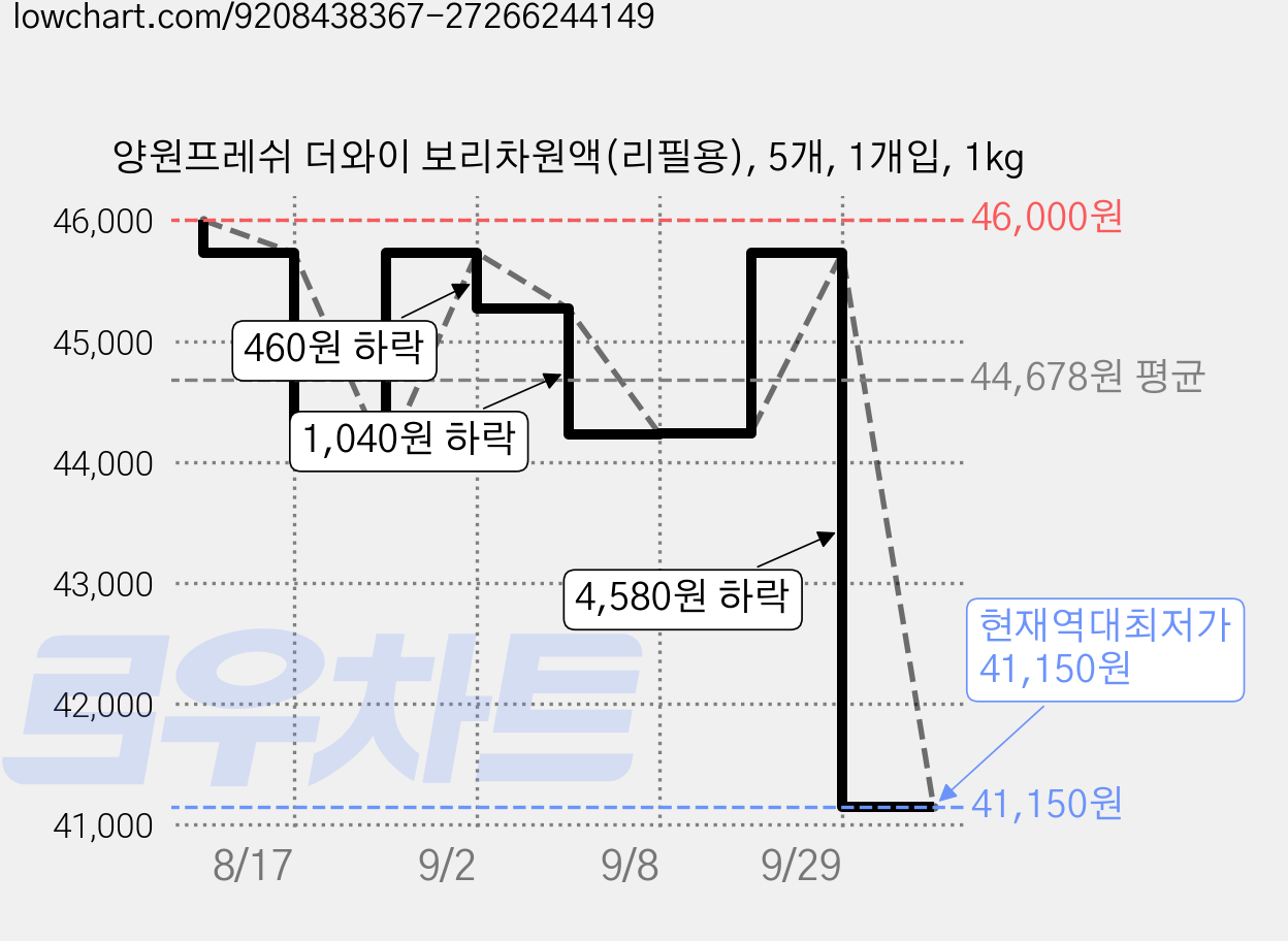 양원프레쉬 더와이 보리차원액(리필용), 5개, 1개입, 1kg 가격 변동 차트, 현재가 41,150원, 역대최저가