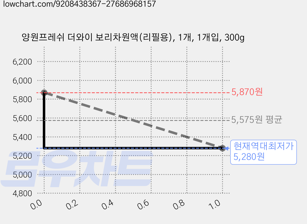 양원프레쉬 더와이 보리차원액(리필용), 1개, 1개입, 300g 가격 변동 차트, 현재가 5,280원, 역대최저가
