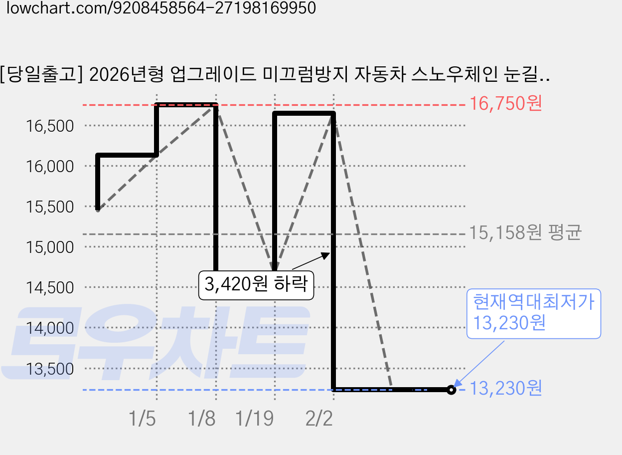 [당일출고] 2026년형 업그레이드 미끄럼방지 자동차 스노우체인 눈길 비상용 48개, 오렌지 가격 변동 차트, 현재가 13,230원, 역대최저가