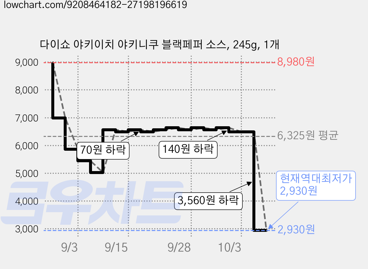 다이쇼 야키이치 야키니쿠 블랙페퍼 소스, 245g, 1개 가격 변동 차트, 현재가 2,930원, 역대최저가