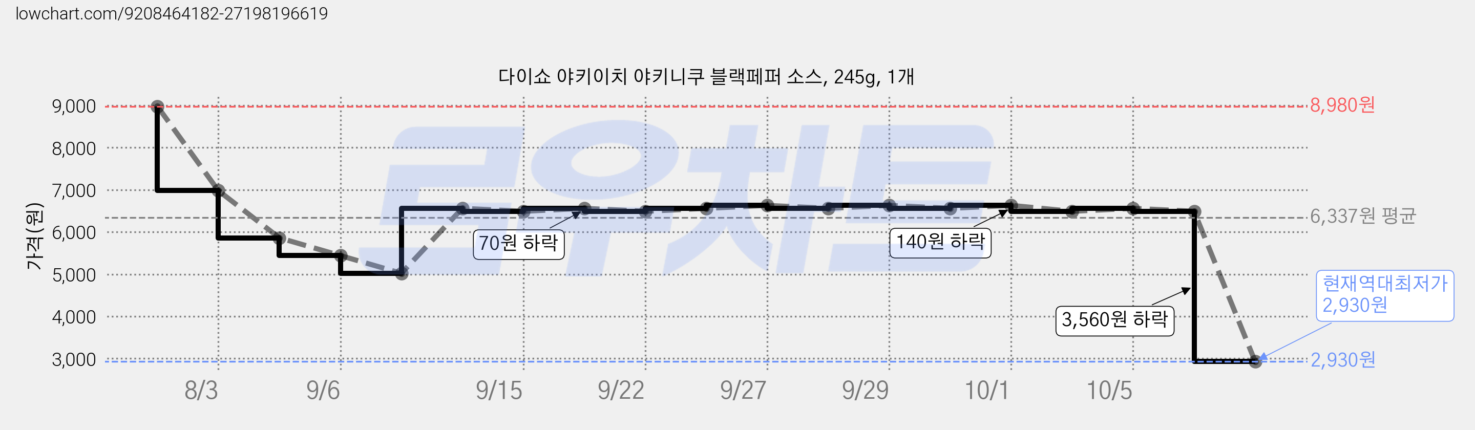 다이쇼 야키이치 야키니쿠 블랙페퍼 소스, 245g, 1개 가격 변동 차트, 현재가 2,930원, 역대최저가