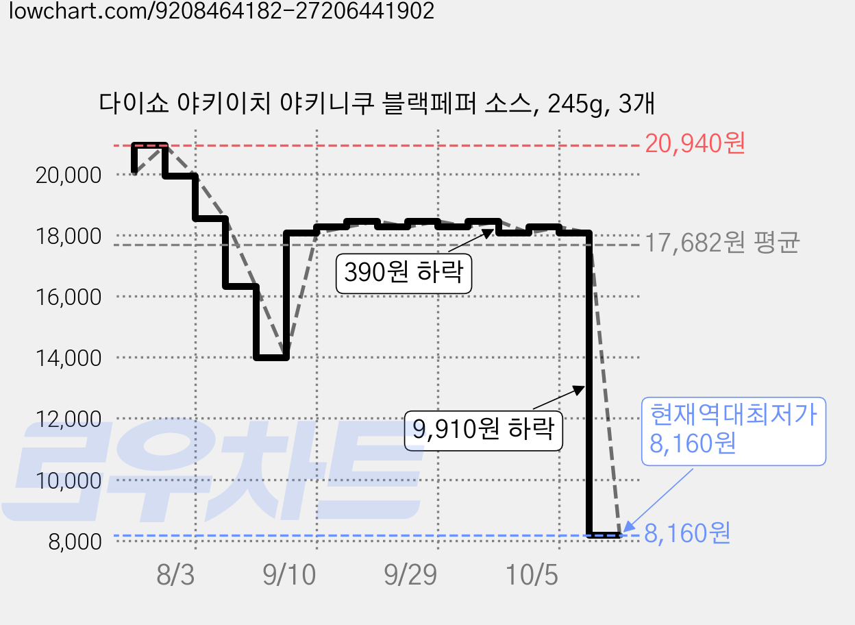 다이쇼 야키이치 야키니쿠 블랙페퍼 소스, 245g, 3개 가격 변동 차트, 현재가 8,160원, 역대최저가
