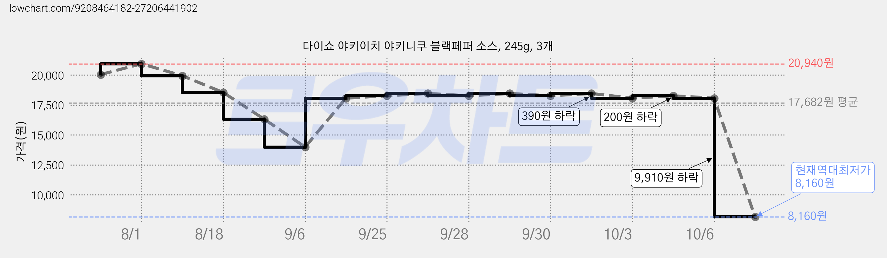 다이쇼 야키이치 야키니쿠 블랙페퍼 소스, 245g, 3개 가격 변동 차트, 현재가 8,160원, 역대최저가