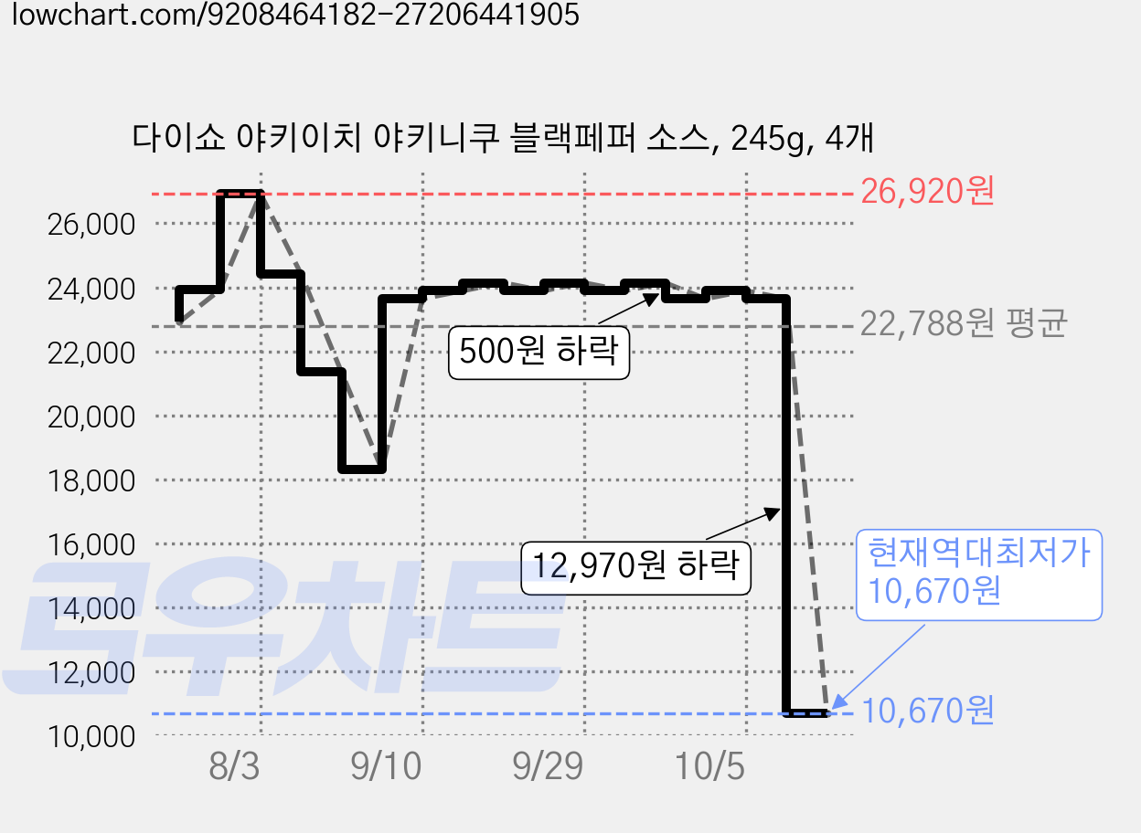 다이쇼 야키이치 야키니쿠 블랙페퍼 소스, 245g, 4개 가격 변동 차트, 현재가 10,670원, 역대최저가