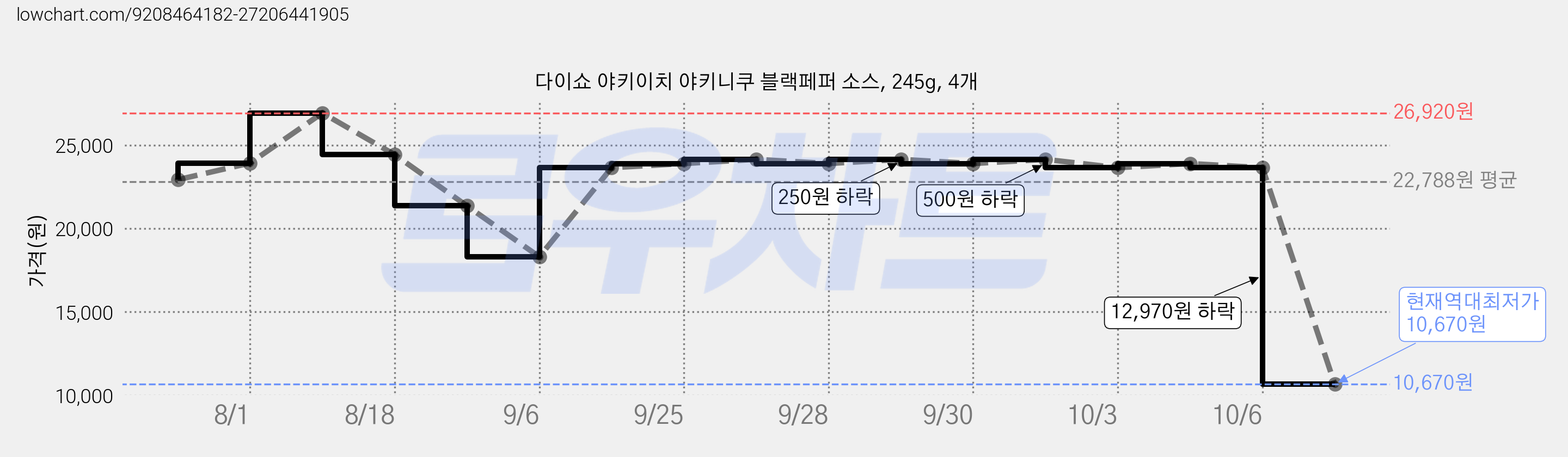 다이쇼 야키이치 야키니쿠 블랙페퍼 소스, 245g, 4개 가격 변동 차트, 현재가 10,670원, 역대최저가