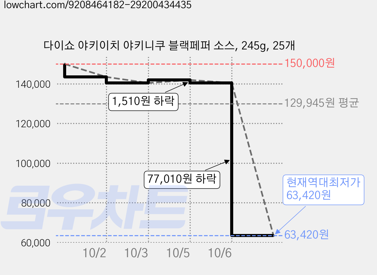 다이쇼 야키이치 야키니쿠 블랙페퍼 소스, 245g, 25개 가격 변동 차트, 현재가 63,420원, 역대최저가