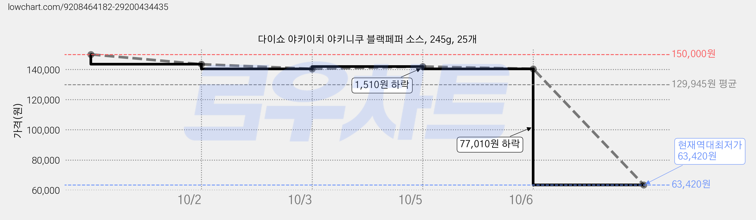 다이쇼 야키이치 야키니쿠 블랙페퍼 소스, 245g, 25개 가격 변동 차트, 현재가 63,420원, 역대최저가