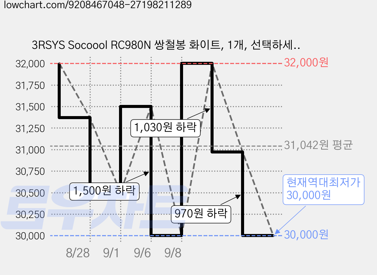 3RSYS Socoool RC980N 쌍철봉 화이트, 1개, 선택하세요 가격 변동 차트, 현재가 30,000원, 역대최저가