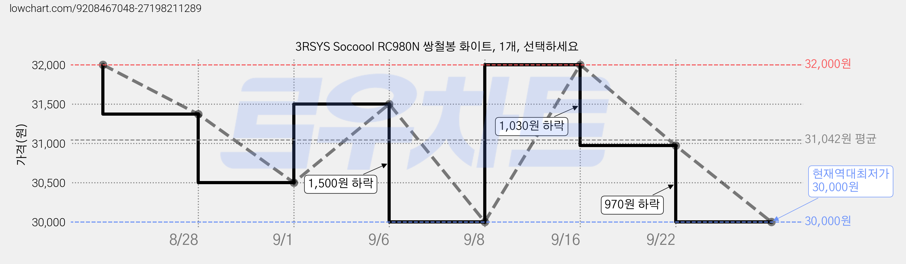 3RSYS Socoool RC980N 쌍철봉 화이트, 1개, 선택하세요 가격 변동 차트, 현재가 30,000원, 역대최저가