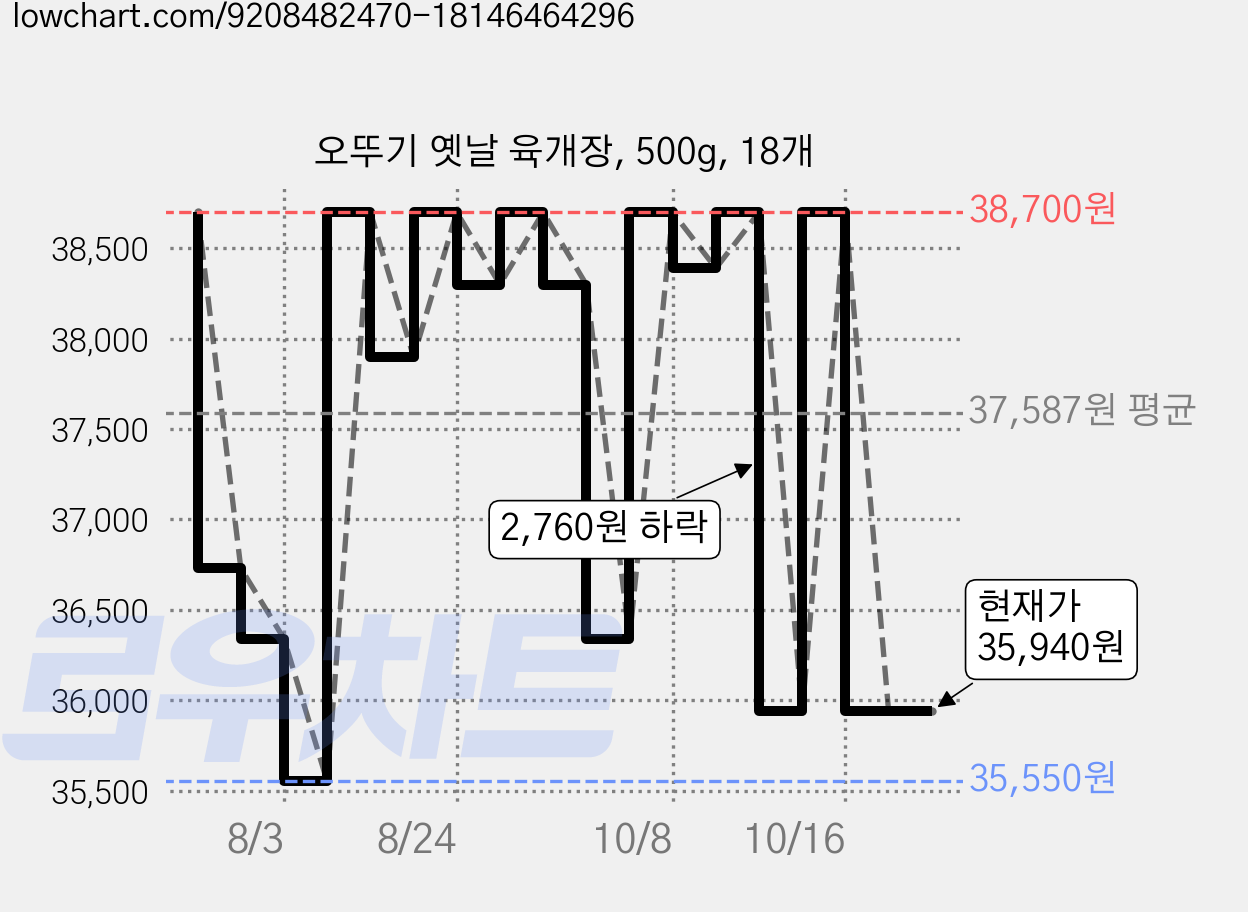 오뚜기 옛날 육개장, 500g, 18개 가격 변동 차트, 현재가 35,940원, 관측 최저가 35,550원