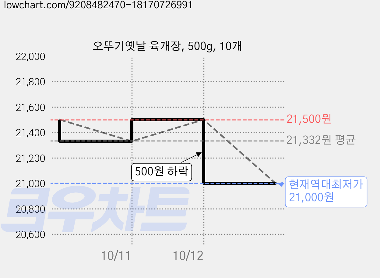 오뚜기옛날 육개장, 500g, 10개 가격 변동 차트, 현재가 21,000원, 역대최저가