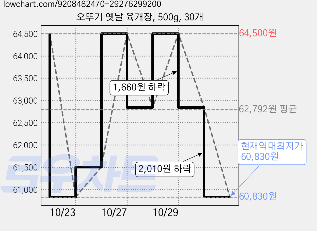 오뚜기 옛날 육개장, 500g, 30개 가격 변동 차트, 현재가 60,830원, 역대최저가