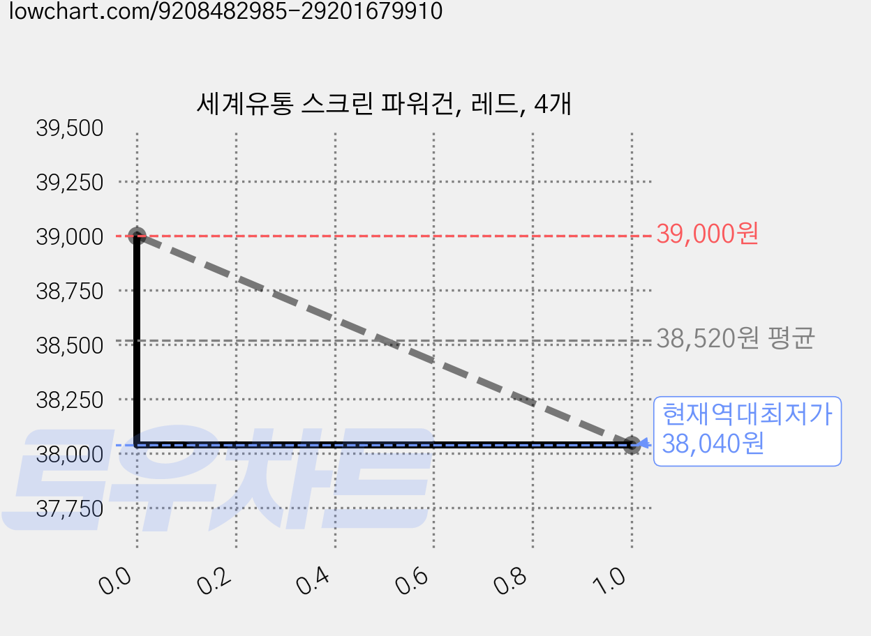 세계유통 스크린 파워건, 레드, 4개 가격 변동 차트, 현재가 38,040원, 역대최저가