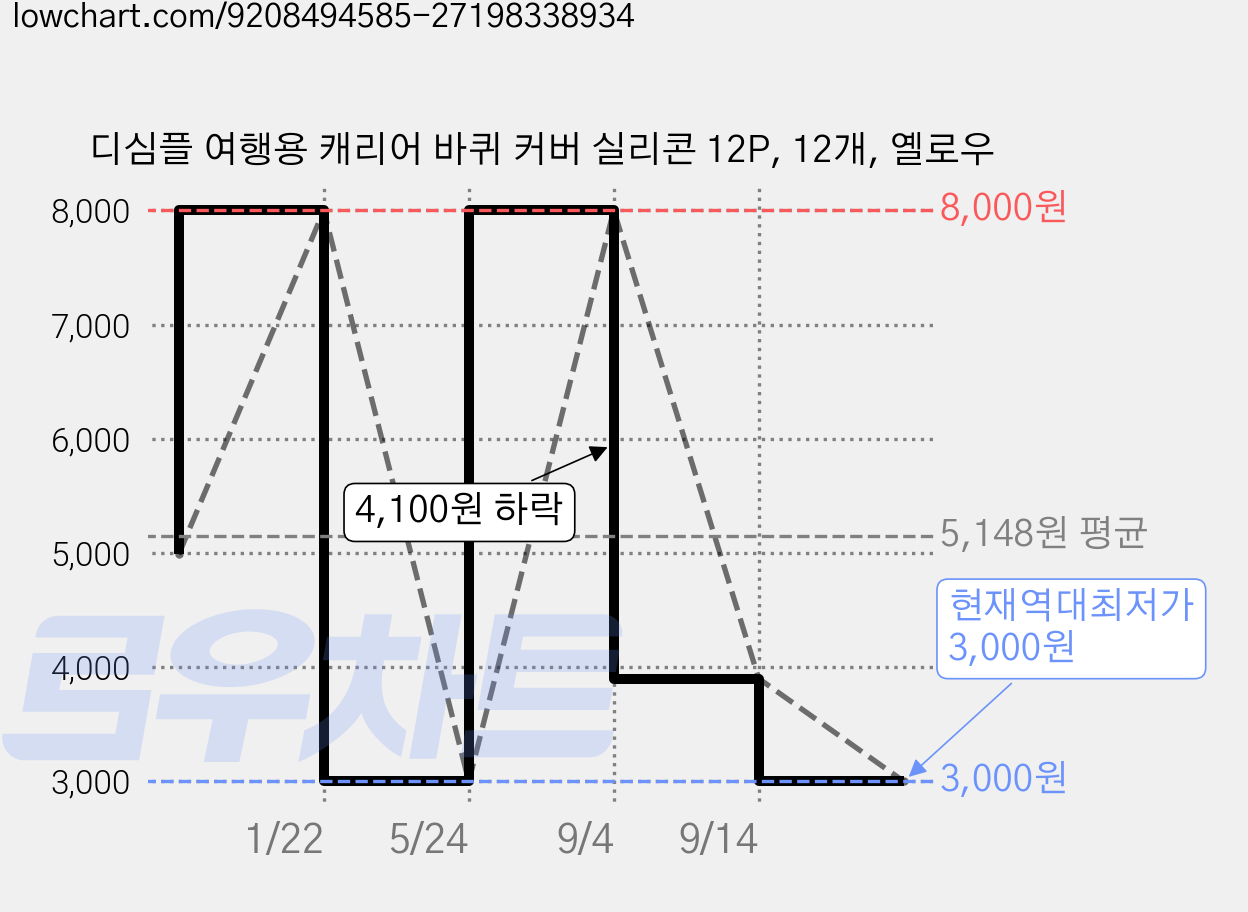 디심플 여행용 캐리어 바퀴 커버 실리콘 12P, 12개, 옐로우 가격 변동 차트, 현재가 3,000원, 역대최저가