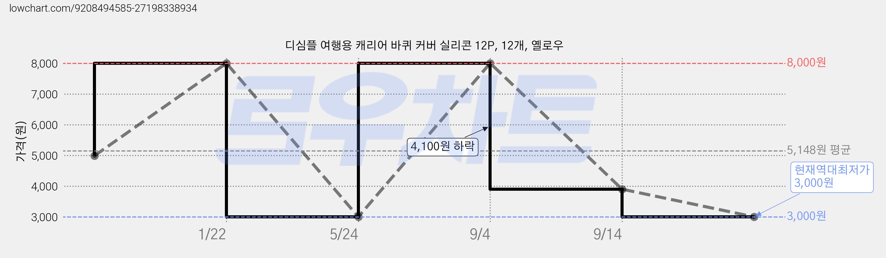 디심플 여행용 캐리어 바퀴 커버 실리콘 12P, 12개, 옐로우 가격 변동 차트, 현재가 3,000원, 역대최저가