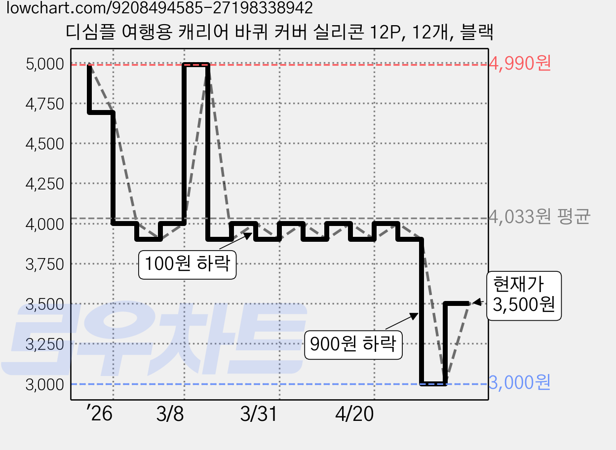디심플 여행용 캐리어 바퀴 커버 실리콘 12P, 12개, 블랙 가격 변동 차트, 현재가 3,500원, 관측 최저가 3,000원