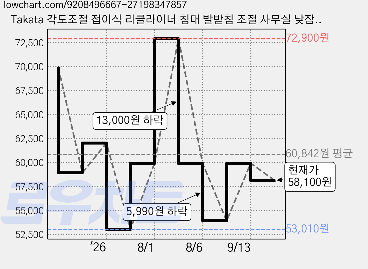 Takata 각도조절 접이식 리클라이너 침대 발받침 조절 사무실 낮잠 폴딩베드, 그레이 가격 변동 차트, 현재가 58,100원, 관측 최저가 53,010원