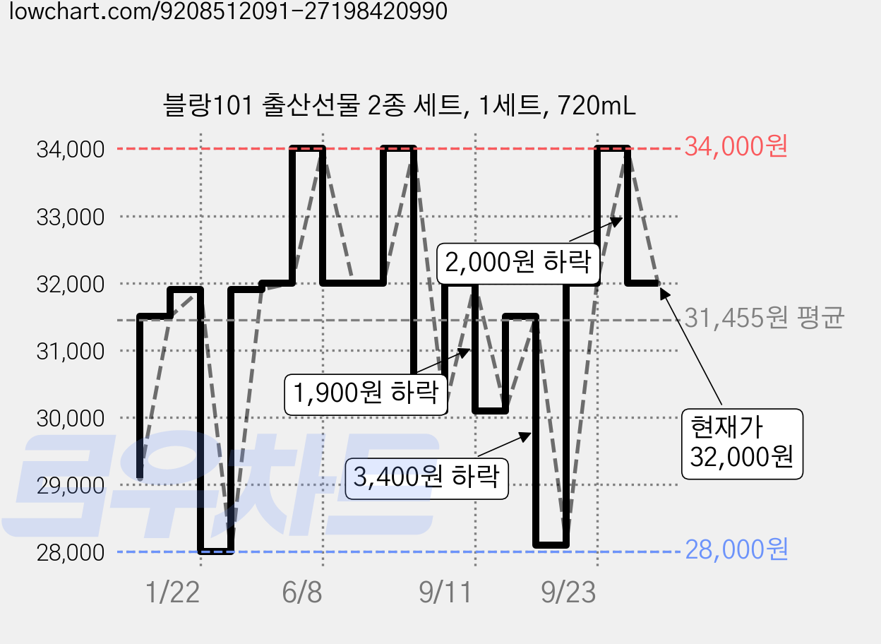 블랑101 출산선물 2종 세트, 1세트, 720mL 가격 변동 차트, 현재가 32,000원, 관측 최저가 28,000원
