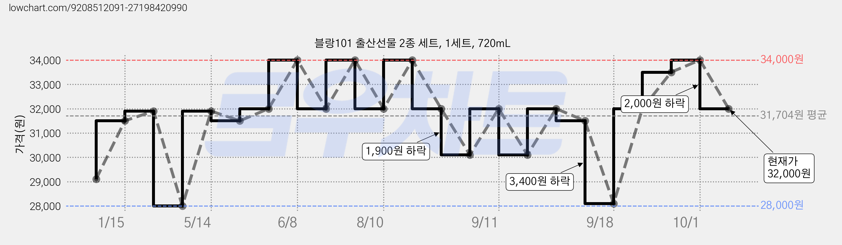블랑101 출산선물 2종 세트, 1세트, 720mL 가격 변동 차트, 현재가 32,000원, 관측 최저가 28,000원