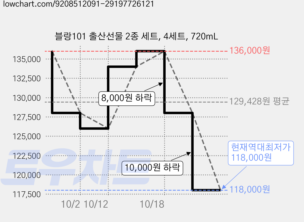 블랑101 출산선물 2종 세트, 4세트, 720mL 가격 변동 차트, 현재가 118,000원, 역대최저가