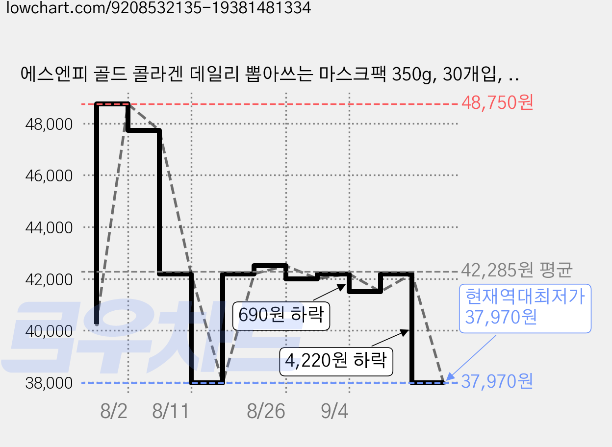 에스엔피 골드 콜라겐 데일리 뽑아쓰는 마스크팩 350g, 30개입, 3개 가격 변동 차트, 현재가 37,970원, 역대최저가