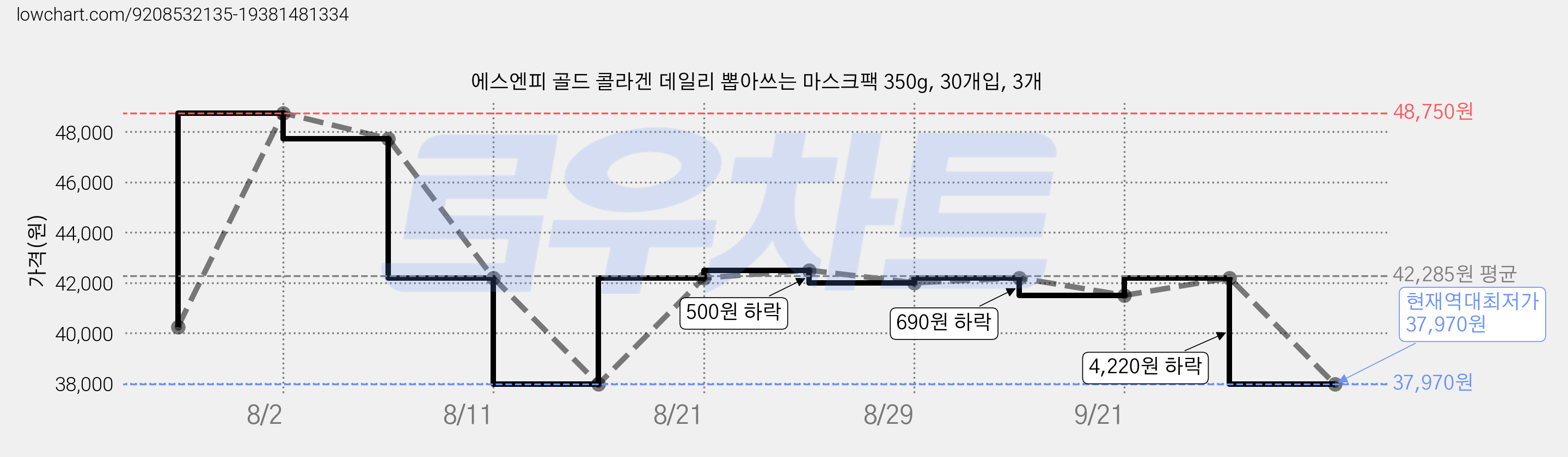에스엔피 골드 콜라겐 데일리 뽑아쓰는 마스크팩 350g, 30개입, 3개 가격 변동 차트, 현재가 37,970원, 역대최저가
